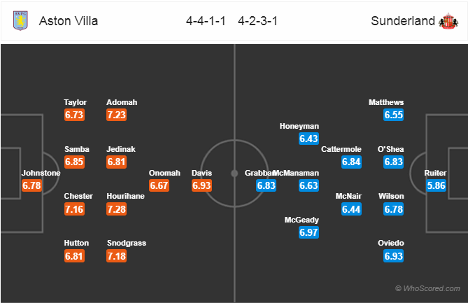 Soi kèo Aston Villa – Sunderland