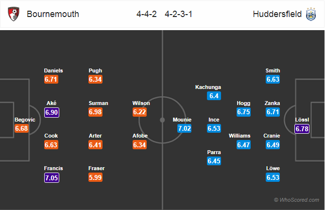 Soi kèo Bournemouth – Huddersfield