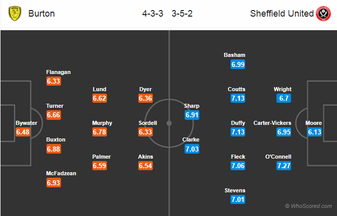 Soi kèo Burton - Sheffield United