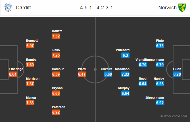 Soi kèo Cardiff – Norwich