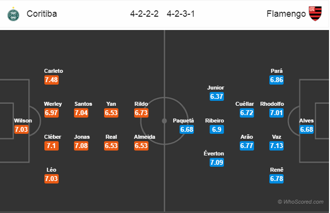 Soi kèo Coritiba – Flamengo