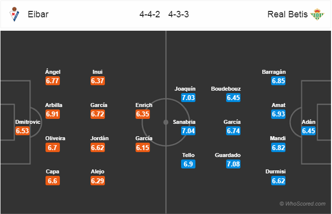 Soi kèo Eibar – Betis