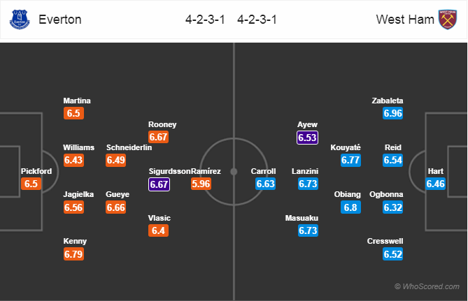 Soi kèo Everton - West Ham