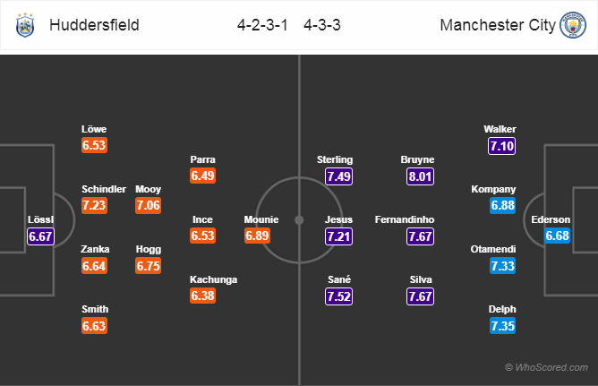 Soi kèo Huddersfield - Man City