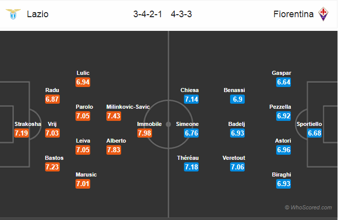 Soi kèo Lazio – Fiorentina