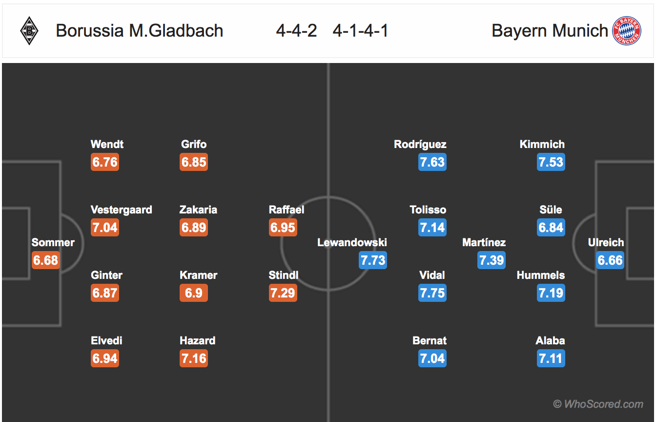 Soi kèo M'gladbach - Bayern