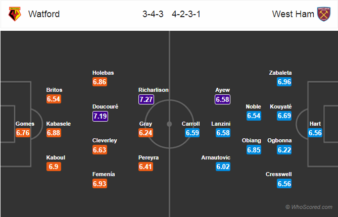 Soi kèo Watford - West Ham