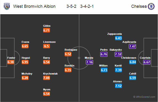 Soi kèo West Brom - Chelsea