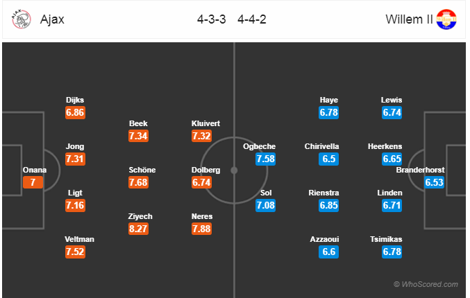 Soi kèo Ajax - Willem II