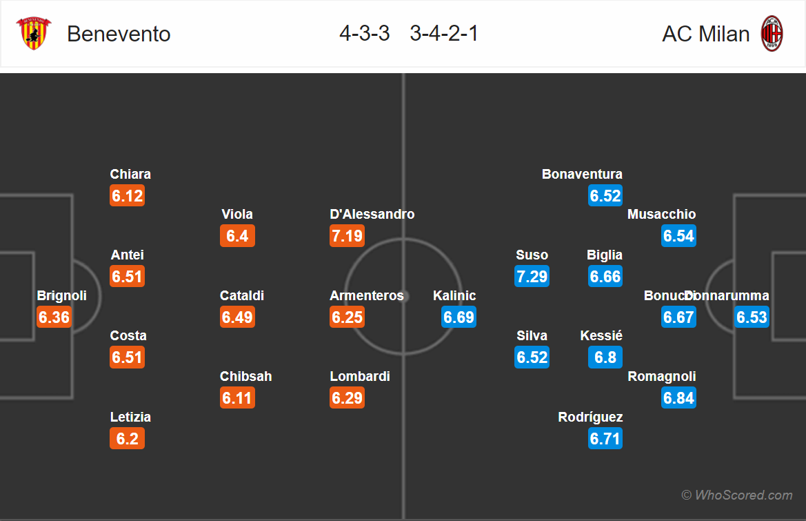 Soi kèo Benevento - Milan