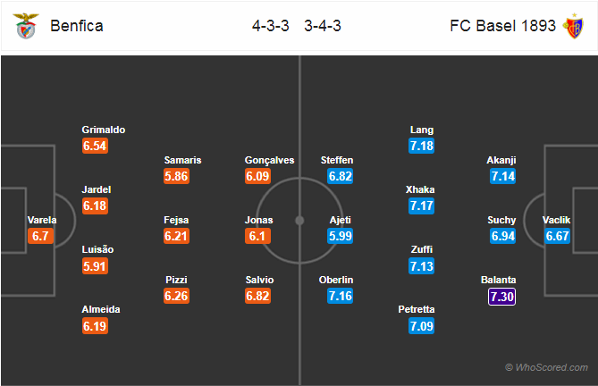 Soi kèo Benfica – Basel