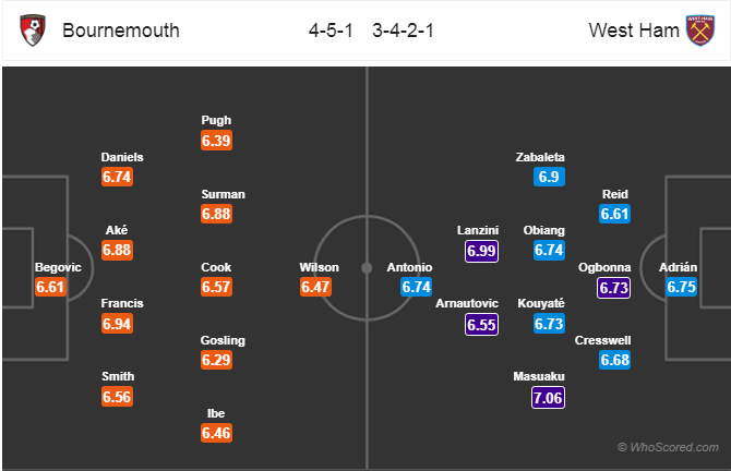 Soi kèo Bournemouth - West Ham