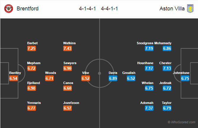 Soi kèo Brentford - Aston Villa