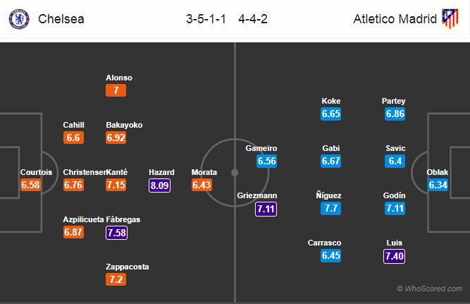 Soi kèo Chelsea - Atletico Madrid