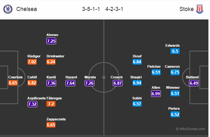 Soi kèo Chelsea – Stoke