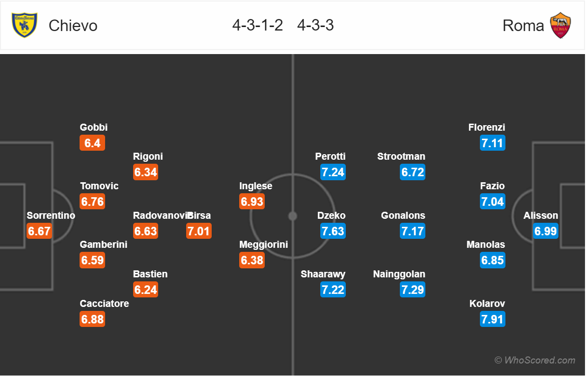 Soi kèo Chievo - Roma