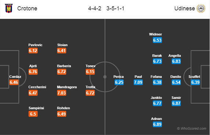 Soi kèo Crotone – Udinese