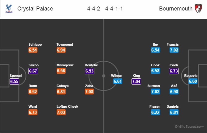 Soi kèo Crystal Palace - Bournemouth