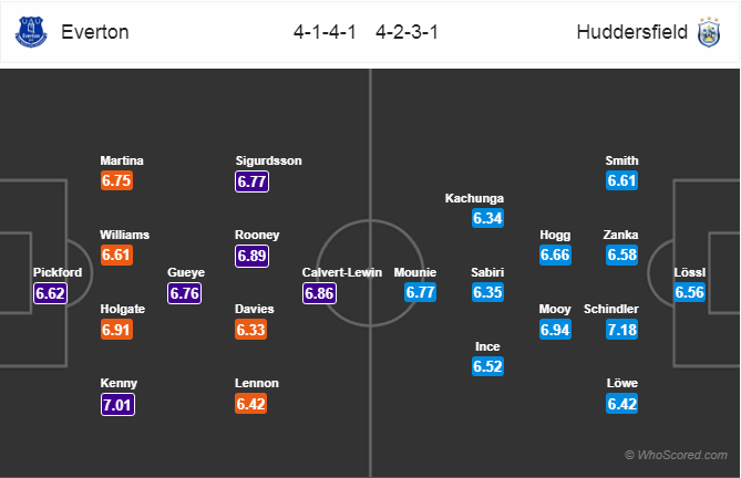 Soi kèo Everton – Huddersfield