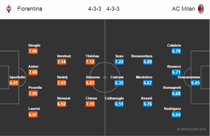 Soi kèo Fiorentina – Milan