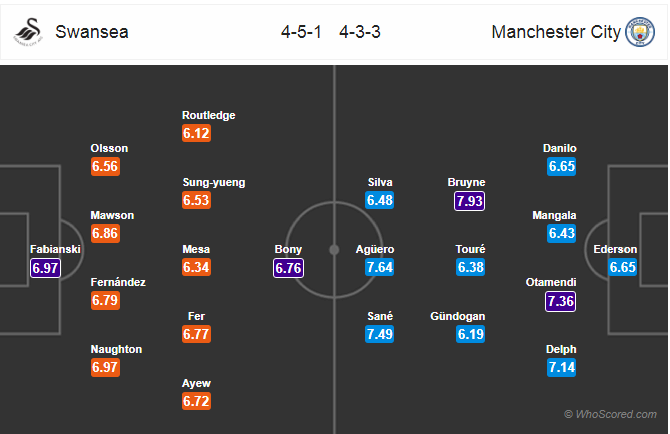 Soi kèo Swansea - Man City