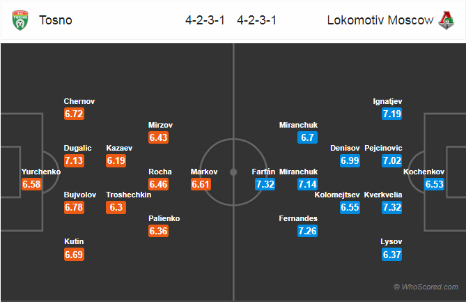 Soi kèo Tosno - Lokomotiv Moscow