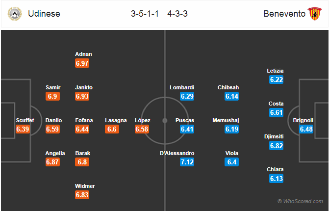 Soi kèo Udinese – Benevento