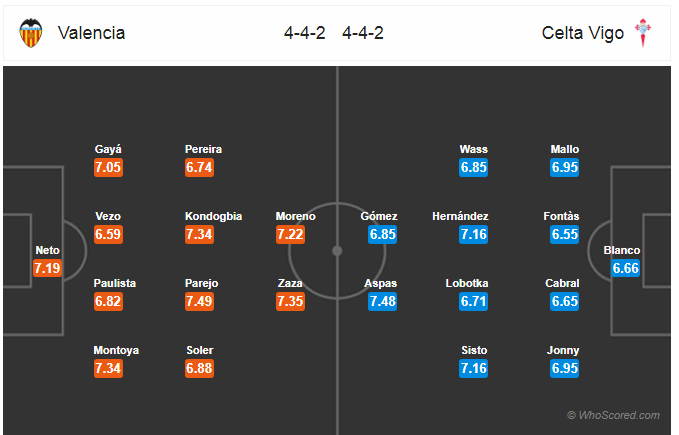 Soi kèo Valencia - Celta Vigo