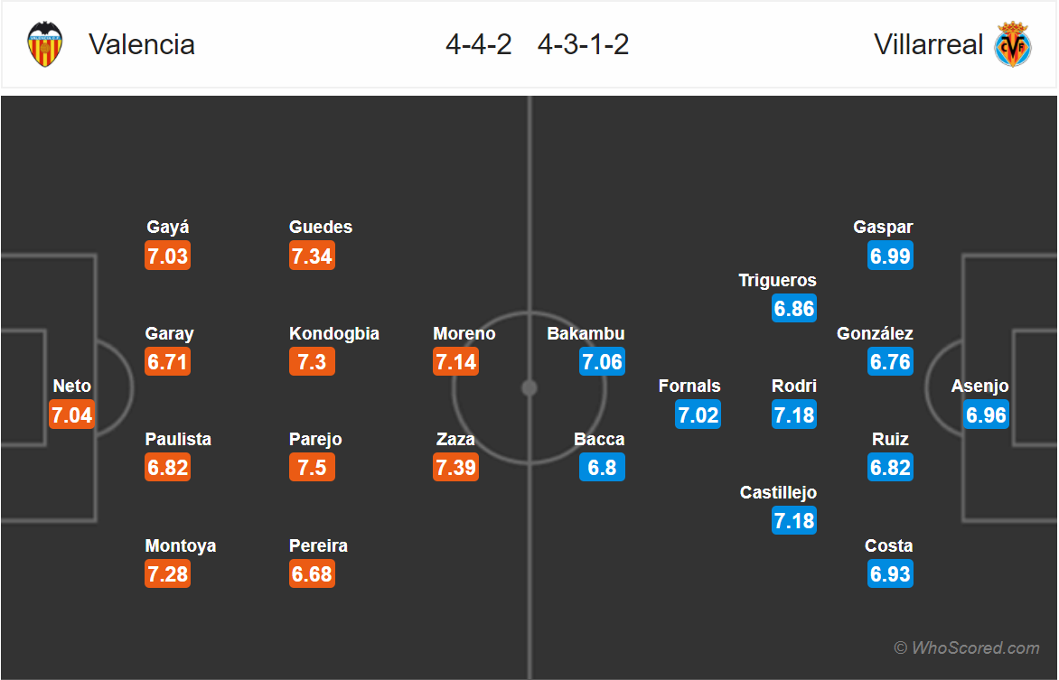 Soi kèo Valencia - Villarreal