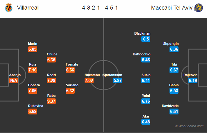 Soi kèo Villarreal - Maccabi Tel Aviv