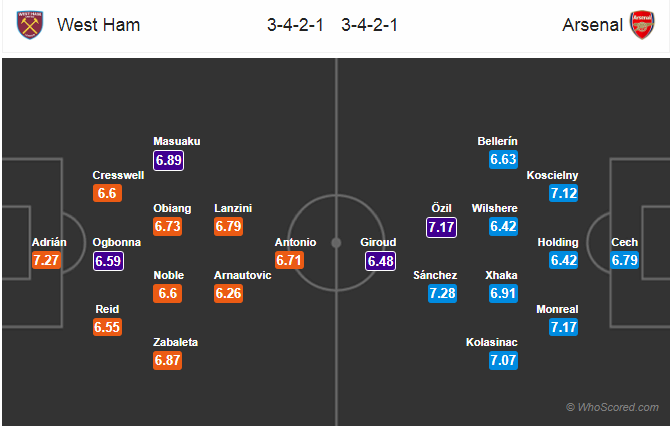 Soi kèo West Ham – Arsenal