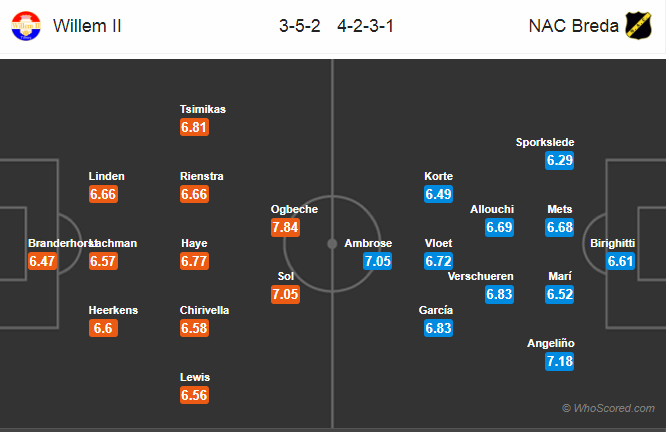 Soi kèo Willem II - NAC Breda