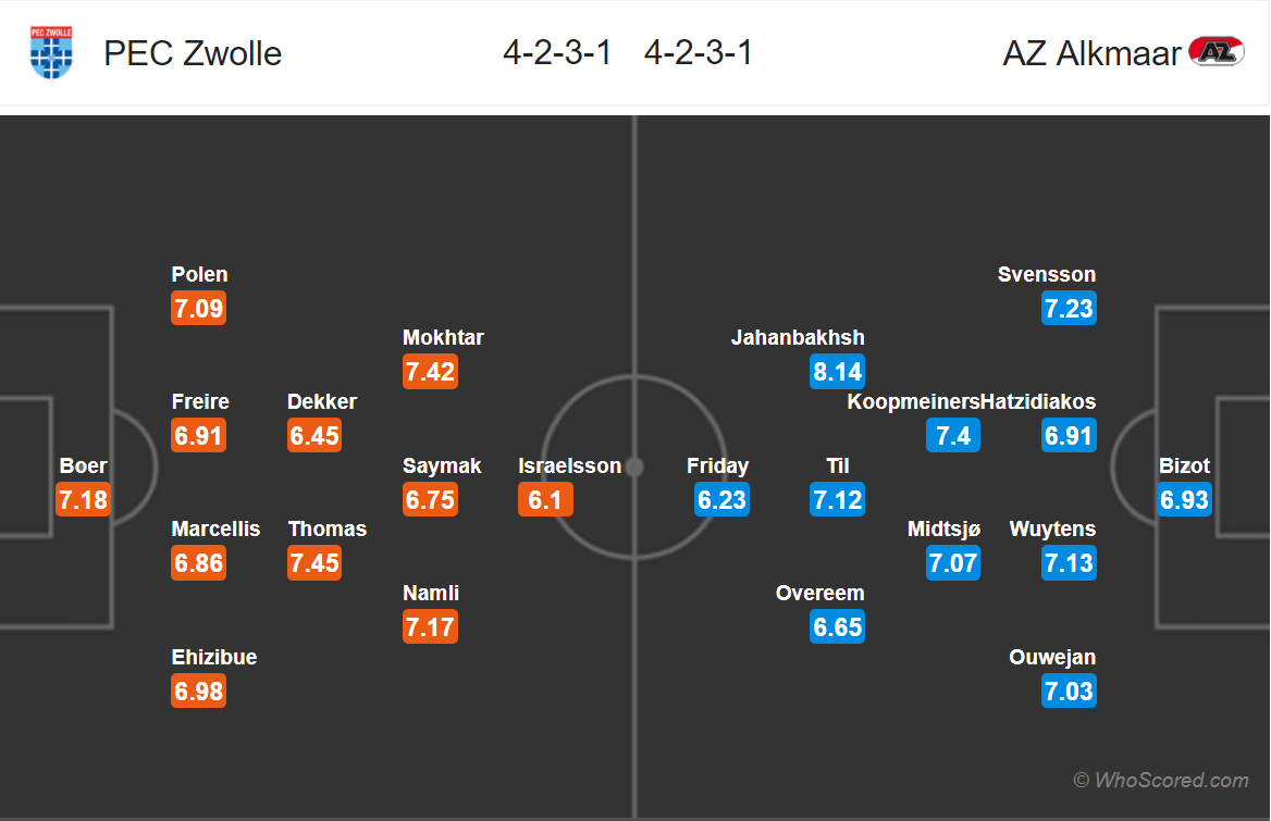 Soi kèo Zwolle - AZ