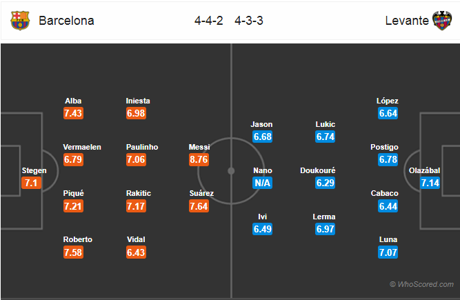 Soi kèo Barcelona – Levante