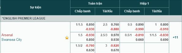 Soi kèo bóng đá theo tỷ lệ Tài/Xỉu