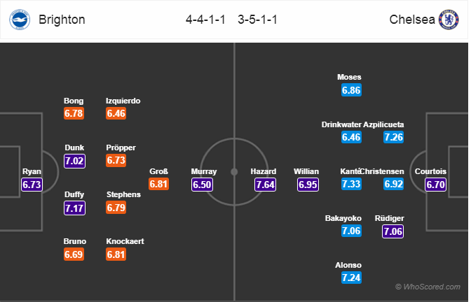 Soi kèo Brighton – Chelsea