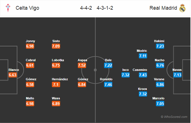 Soi kèo Celta Vigo - Real Madrid