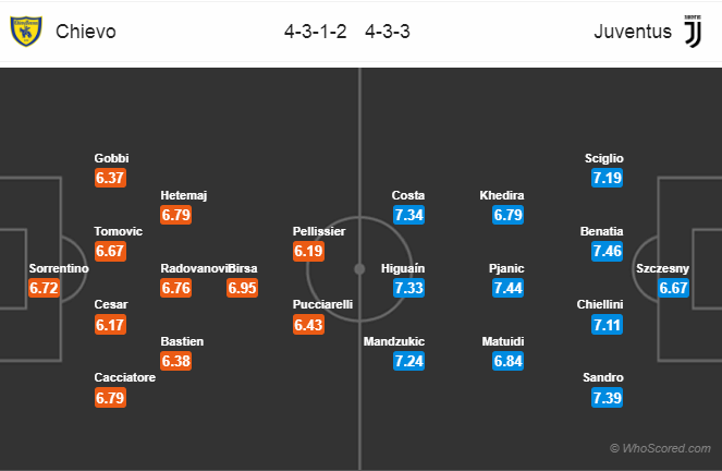 Soi kèo Chievo – Juventus