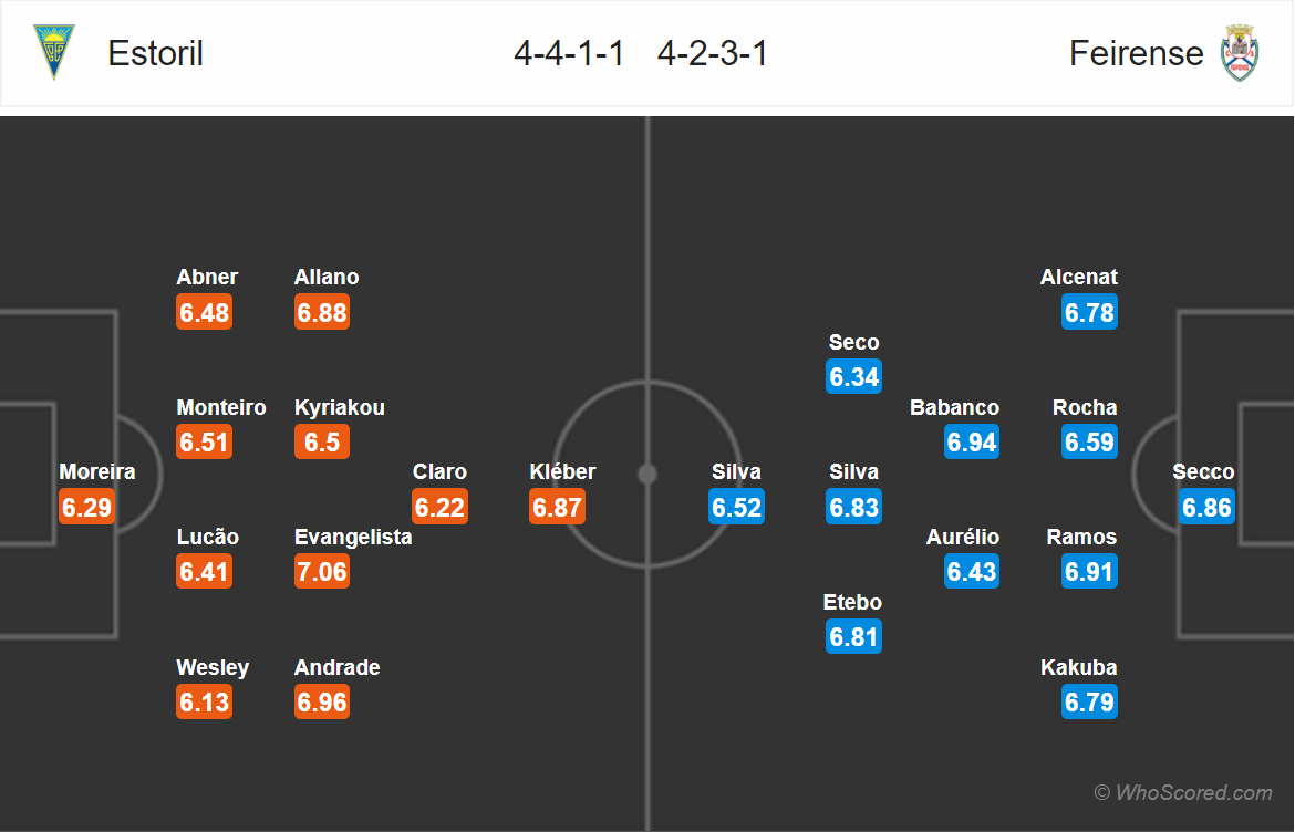 Soi kèo Estoril - Feirense