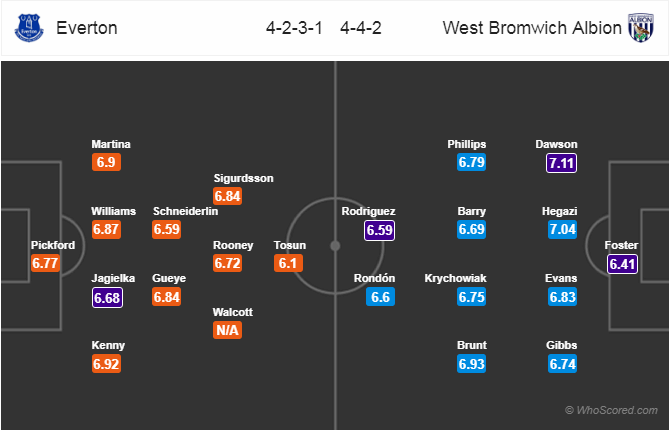 Soi kèo Everton - West Brom