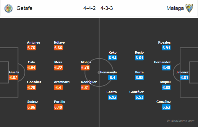 Soi kèo Getafe – Malaga