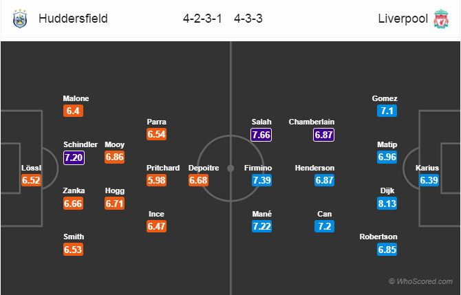 Soi kèo Huddersfield – Liverpool