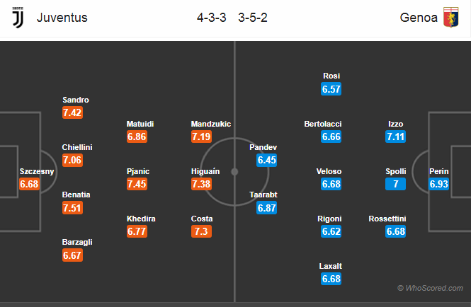 Soi kèo Juventus – Genoa