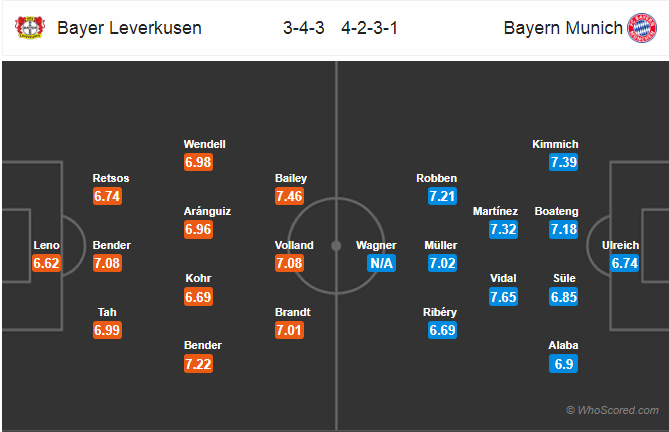 Soi kèo Leverkusen – Bayern