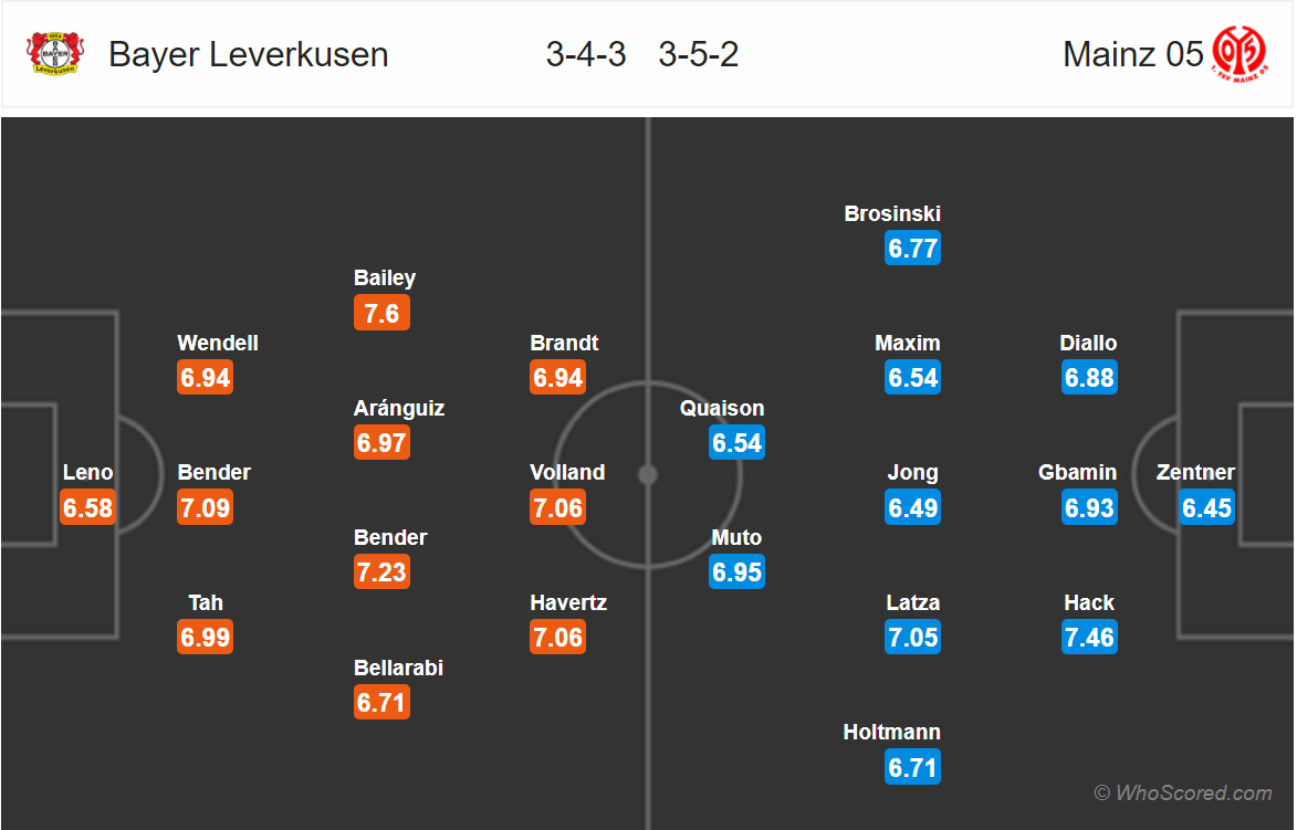 Soi kèo Leverkusen - Mainz