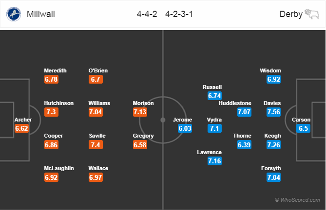 Soi kèo Millwall - Derby County