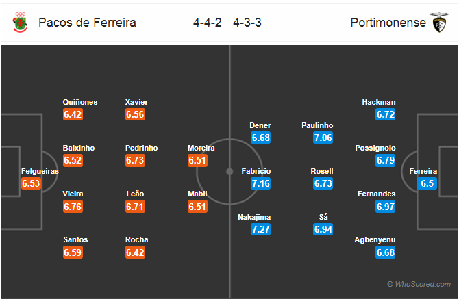 Soi kèo Pacos Ferreira – Portimonense