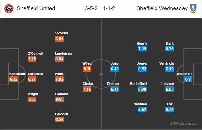 Soi kèo Sheffield United - Sheffield Wednesday