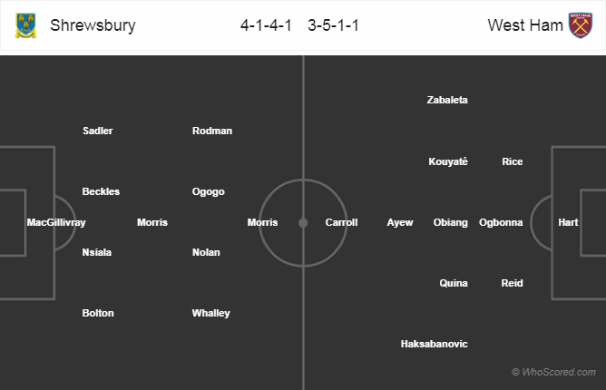 Soi kèo Shrewsbury - West Ham