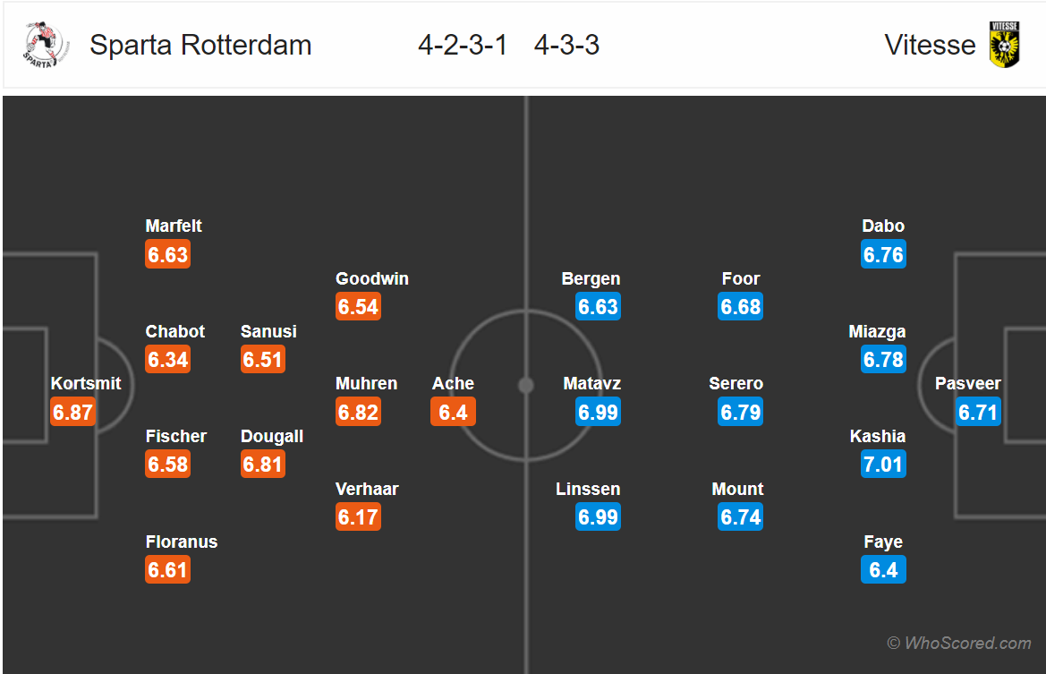 Soi kèo Sparta Rotterdam - Vitesse